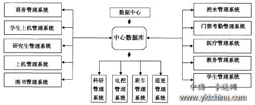 校園一卡通結構關系圖